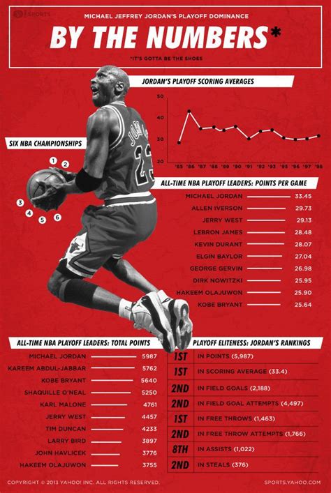 Infographic Michael Jordans Playoff Dominance Michael Jordan
