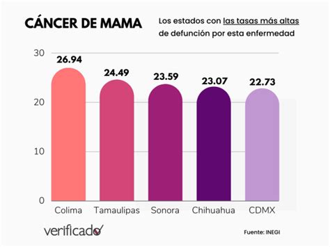 El Cáncer De Mama Los Números Y Datos En México