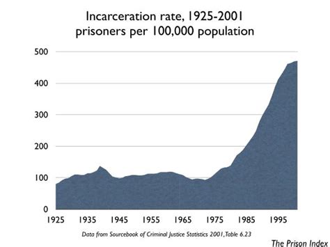 Overview Incarceration Prison Index Prison Policy Initiative