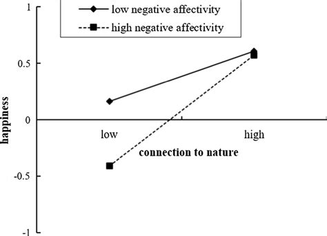 Girls Negative Affectivity Moderated The Association Between Download Scientific Diagram