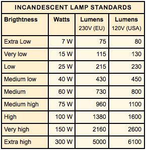 The Lamp Guide Watt Conversion Tables