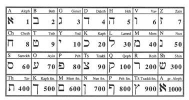 Alef Bet Alfabeto Hebreo Historia Simbolismo Y Significado Ra My Xxx