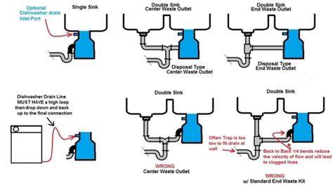 Plumbing plans kitchen sink plumbing diagram of pipeline design. Proper Maintenance of Your Garbage Disposal - Interior ...
