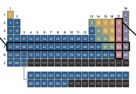 How To Read The Periodic Table Amnh