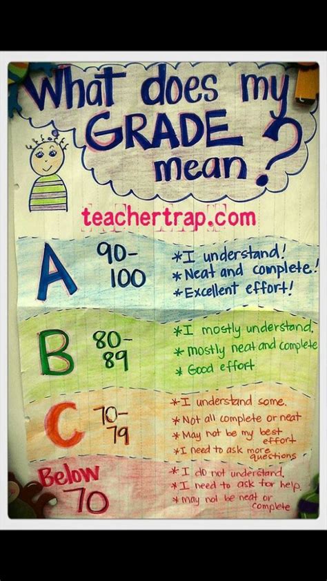 What Does My Grade Mean Poster Classroom Tips