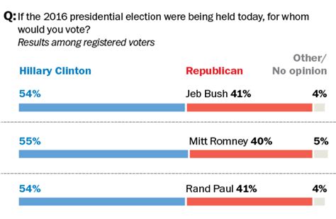 Hillary Clinton Has Double Digit Leads Over Potential Gop Presidential