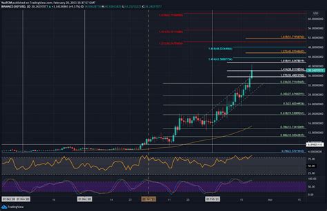 Polkadot Dot Cryptocurrency Price Prediction Chart Analysis 2021