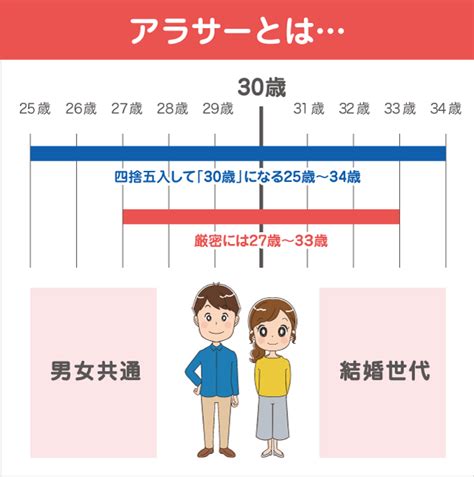 今さら聞けないアラサー・アラフォーの意味とは 結婚適齢期は変わりつつある アラサー婚活web