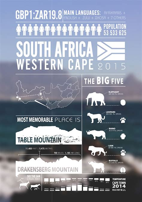 All About South Africa Infographic Post