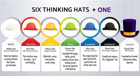 The thinking has been segregated into six categories, hence the six thinking hats, and each hat has been given a color. Edward de Bono: Six Thinking Hats Provide Strong Stimulus ...