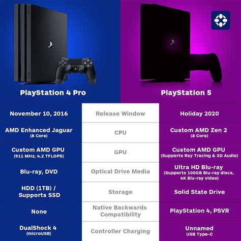 Ps5 news, release date info, full specs, price, new games, controller, concepts, rumors and more. PS4 Pro vs. PS5 (so far) : gaming