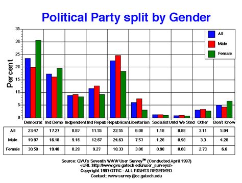 Gvus Seventh User Survey Political Party Graphs