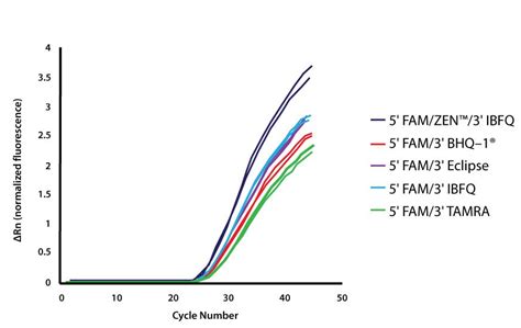 Qpcr Probes Selecting Reporter Dyes And Quenchers Idt