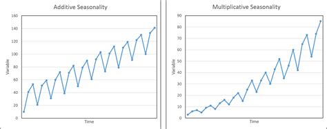 Seasonality And Seasonal Arima Models Spur Economics