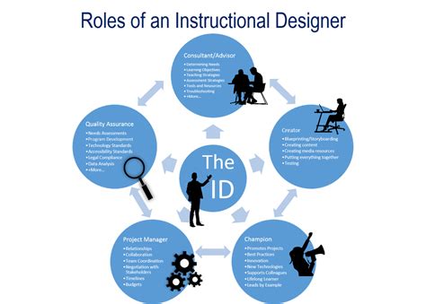 What Do Instructional Designers Do? - POWER LEARNING SOLUTIONS
