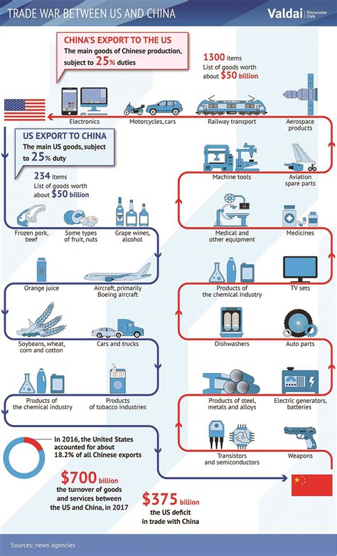 Infographics Trade War Between Us And China Myrepublica The New
