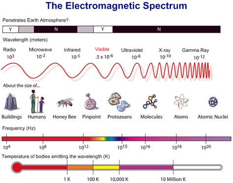 Electromagnetic Spectrum