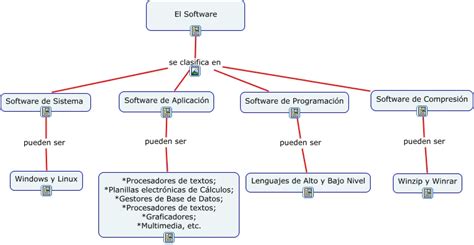 Clasificación Del Software ¿cómo Se Clasifica El Software