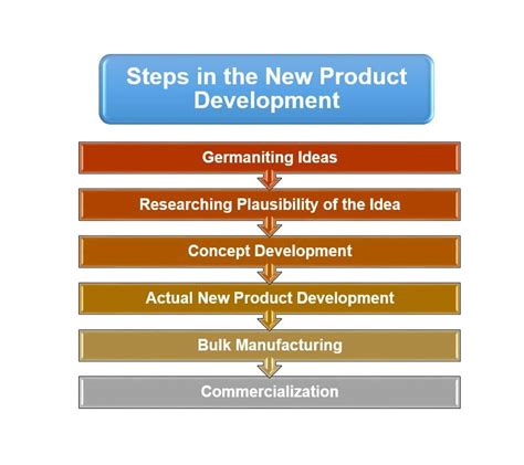 7 Steps Of Product Development