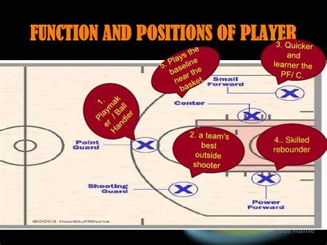 Basketball Positions And Roles Player Positions Basketball Tips