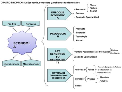 Mapa Conceptual De La Economia Moderna
