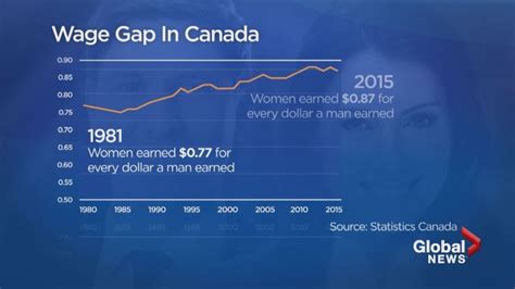 challenging the wage gap canadian women still earn less than men globalnews ca