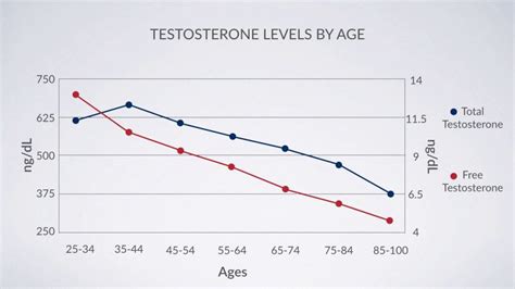 Testosterone By Age Chart