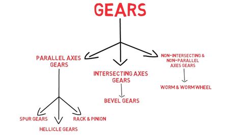 Gears And Classification Of Gears Youtube