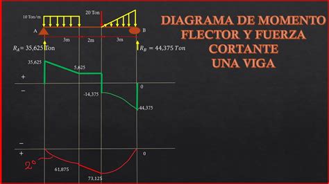 Diagrama De Momento Flector Y Fuerza Cortante 2 Metodo De Areas Youtube