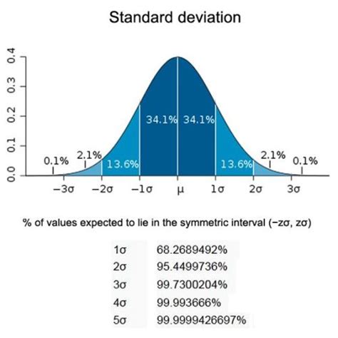 The standard deviation is kind of the mean of the mean, and often can help you find the story behind the data. standard deviation | Tumblr
