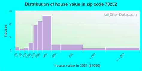 78232 Zip Code San Antonio Texas Profile Homes Apartments