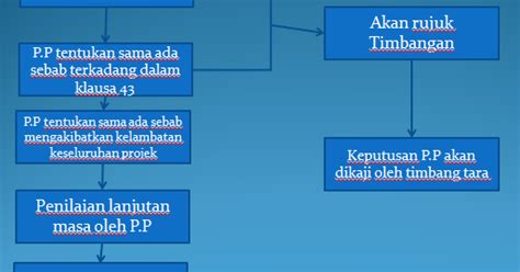 Permohonan lanjutan tempoh kontrak bagi tender. TOPIK 5 : LANJUTAN MASA ~ Contract Administration