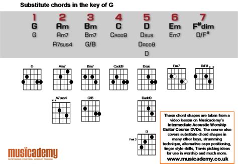 Acoustic Guitar Cheat Chords For The Key Of G
