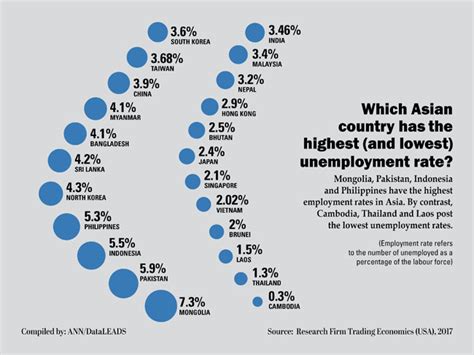 The unemployed are people of working age who are without work, are available for work, and have taken specific steps to find work. Asian countries with highest and lowest unemployment rates ...