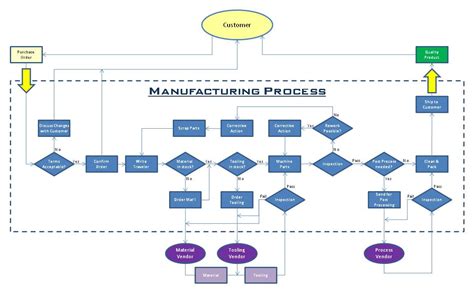 The Gallery For Simple Manufacturing Process Flow Chart