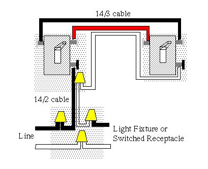 The switch leg, also known as the hot (black) wire described above, is the wire that actually turns the light on. HandymanWire - Wiring a 3-way or 4-way switch