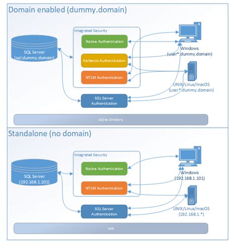 Tgt is a ticket granting ticket. Spark Read from SQL Server Source using Windows/Kerberos ...
