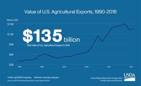 Value Of Us Agricultural Exports 1990 2016 Usda Foreign