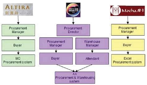 Supply Chain Department Organization Structure Download Scientific