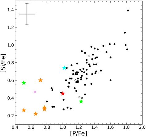 Unveiling The Chemical Fingerprint Of Phosphorus Rich Stars I In The