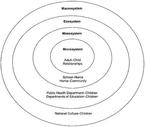 1 Ecology Of Human Development Download Scientific Diagram