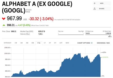 Ctix is down n/a% over the past 1 month. Alphabet is slipping after crushing earnings (GOOGL, GOOG) | Markets Insider