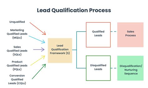 A Step By Step Guide For Lead Qualification Pepper Cloud