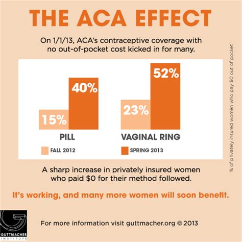 Under Obamacare Nearly Three Times As Many Women Are Getting Free