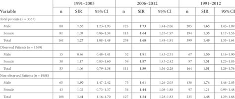 Standardised Incidence Ratios Sir And 95 Cis Of Cancer By Gender And