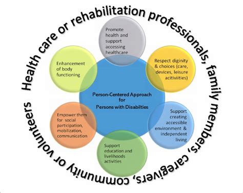 The Person Centered Approach For People With Disabilities Download