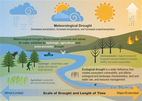 Drought Types Causes And Consequences Of Drought Upsc Notes