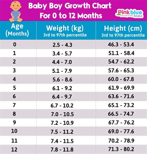 Indian Baby Height Weight Chart According To Age First 12 Month
