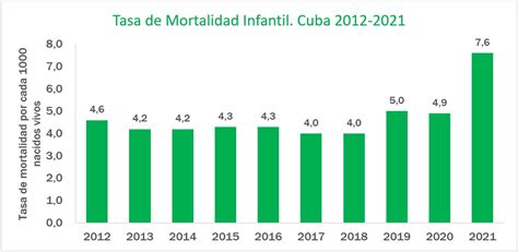Qu Evidencian Los Datos Sobre La Mortalidad Infantil En Cuba
