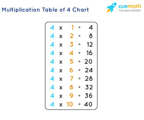 4 Times Table Learn Table Of 4 Multiplication Table Of Four